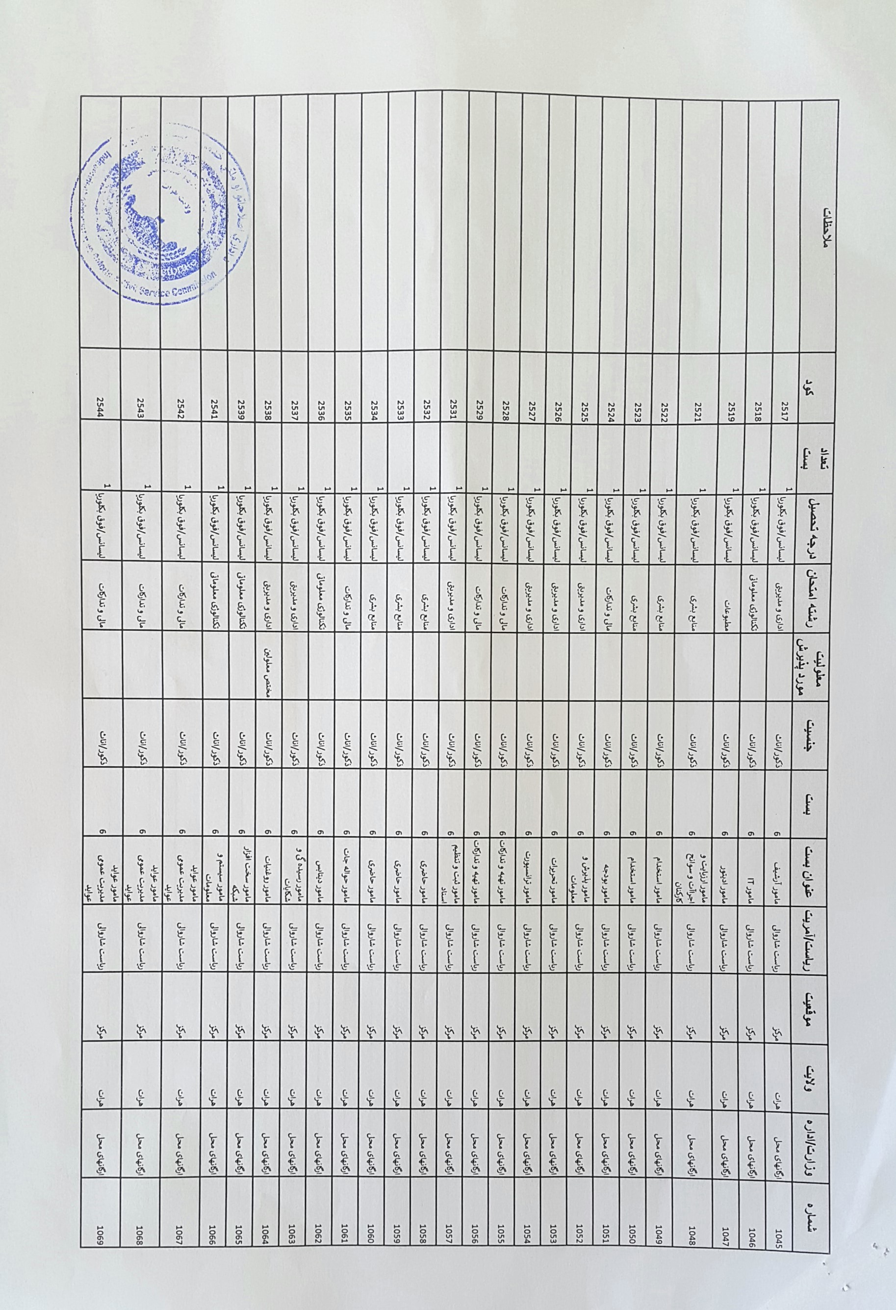 Announcement of 86 non-professional positions in Herat Municipality
