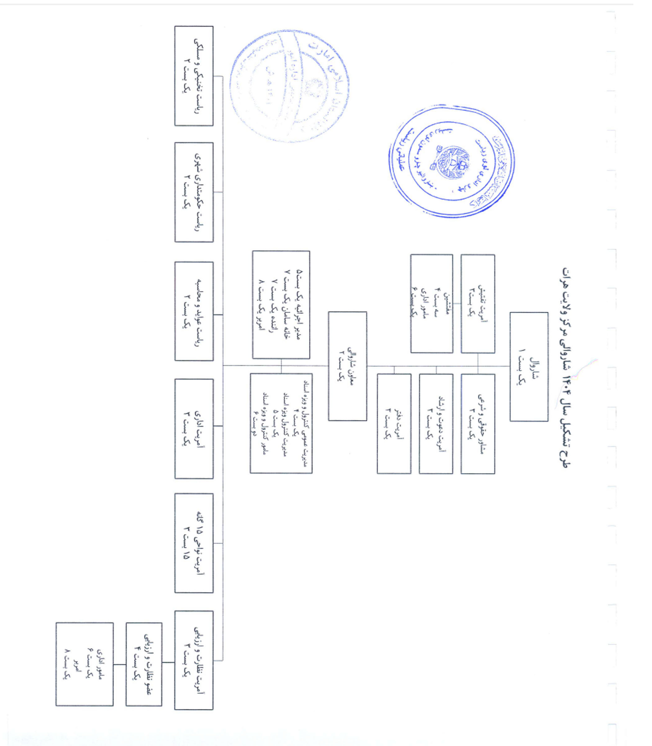 د هرات شاروالی تشکیلاتی چارت